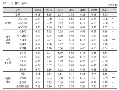 코로나 후 삶 만족도 떨어졌지만 '한배탔다' 공동체인식 커졌다