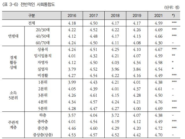 코로나 후 삶 만족도 떨어졌지만 '한배탔다' 공동체인식 커졌다