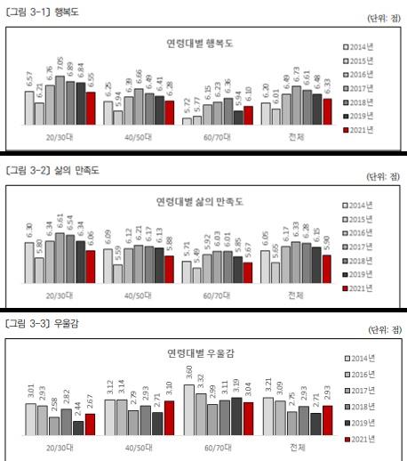 코로나 후 삶 만족도 떨어졌지만 '한배탔다' 공동체인식 커졌다