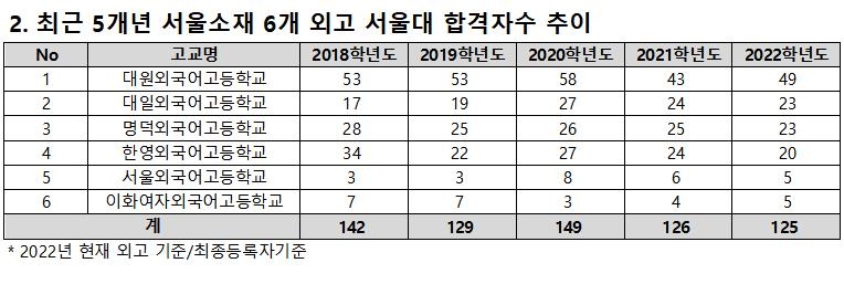 '폐지 논란' 외고 운명은…수도권 경쟁률 3년새 1.6대1→1.2대1