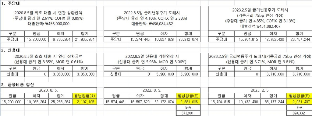 4%대 초반 금리가 1년새 6%대 중반…변동금리 대출자들 '비명'