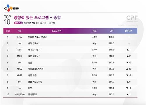 [시청자가 찜한 TV] 나영석표 예능 강세…'출장 십오야2' 2위