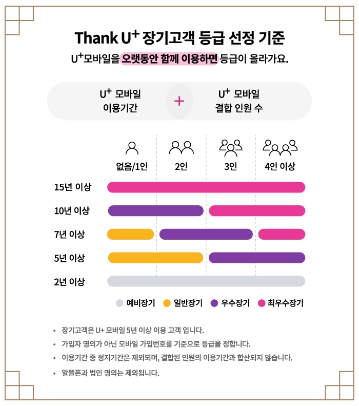 LGU+, 장기고객에 홍삼·와인 증정 '한가위 이벤트'