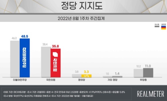 尹대통령 지지율 29.3%, 3.8%p↓…취임석달만 30% 밑으로[리얼미터]