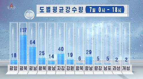 북한 곳곳서 장마성 폭우…'벼 물에 잠길라' 피해 촉각