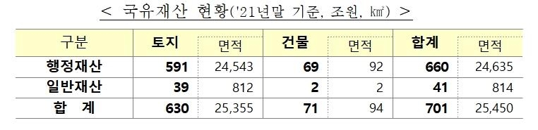 잘 안쓰는 국유 토지·건물 매각한다…5년간 '16조+α' 규모