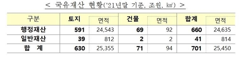 잘 안쓰는 국유 토지·건물 매각한다…5년간 '16조+α' 규모(종합)