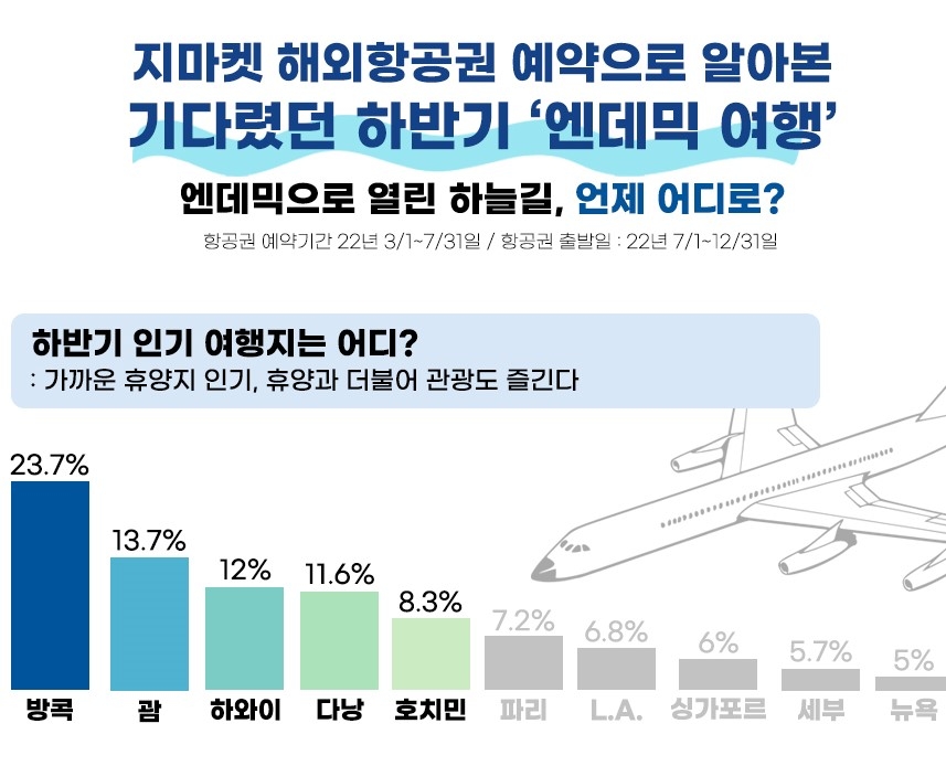 G마켓 "엔데믹 첫 휴가철, 가장 인기있는 해외여행지는 방콕"