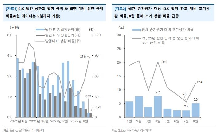 유안타증권 "글로벌 증시 반등에 8월 ELS 조기상환 급증"