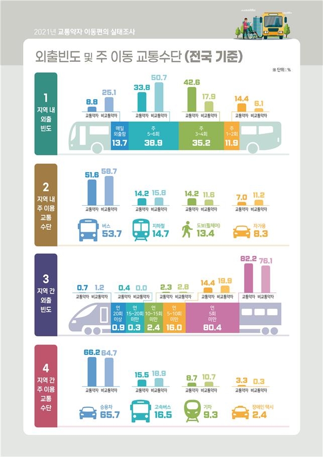 국민 10명 중 3명 '교통약자'…57.1%는 고령자