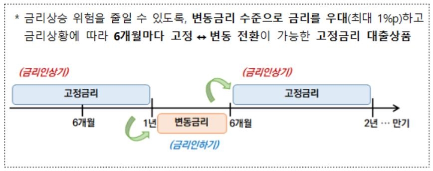 '금리 부담 가중' 중소기업에 고정금리 대출 확대한다