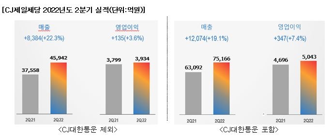 바이오·해외식품 호조에 CJ제일제당 2분기 영업이익 사상최대(종합)