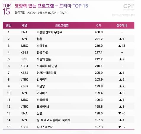 [시청자가 찜한 TV] 새 드라마 치열한 경쟁 속 '빅마우스' 선두