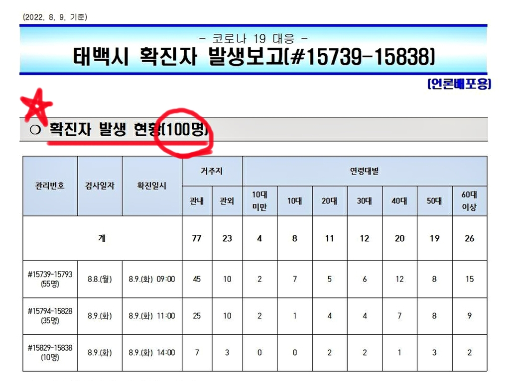 태백, 3개월 보름 만에 하루 세 자릿수 코로나19 확진