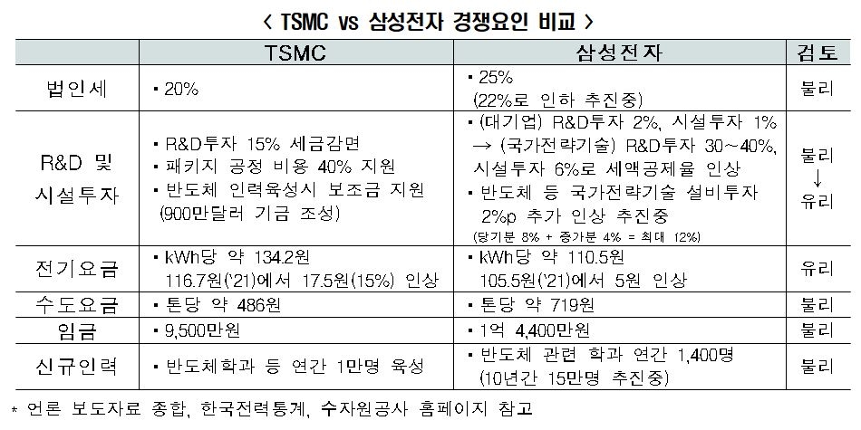 "삼성전자, TSMC보다 법인세·인건비·인력수급 환경 열악"