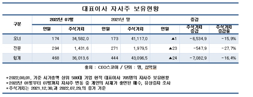 기업 CEO들, 올들어 주가 하락 속 자사주 2천270억원 매도