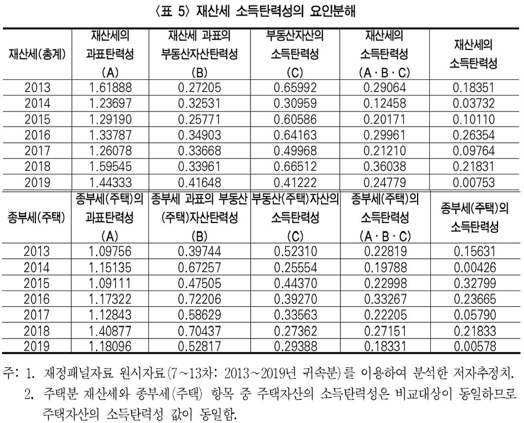 "재산세·종부세, 소득 역진적이라 재분배 효과 없어"