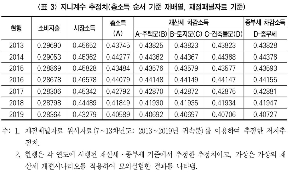 "재산세·종부세, 소득 역진적이라 재분배 효과 없어"