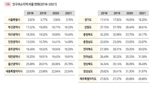 "3년새 지방 인구소멸 위험 커져"…인구과소비율 경북 봉화 50%