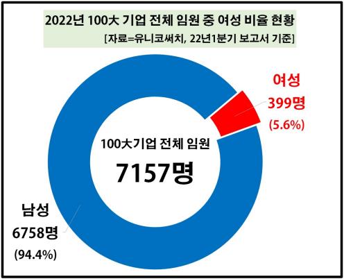 국내 100대 기업 여성 임원 400명 육박…비율 첫 5% 돌파