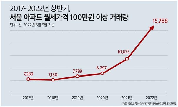 서울아파트 상반기 월세 100만원 이상 거래량 작년보다 48% 늘어