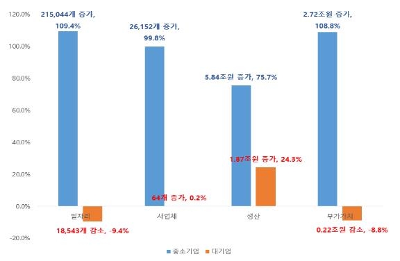 부울중기중앙회 "중소기업이 지역경제 성장 주도"