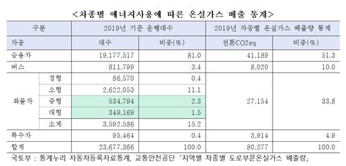 KAMA "온실가스 저감 위해 수소전기화물차 세제 혜택 늘려야"