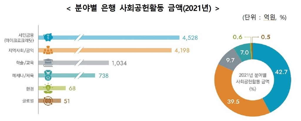 은행권, 작년 사회공헌에 1조617억원 썼다…300억원↓