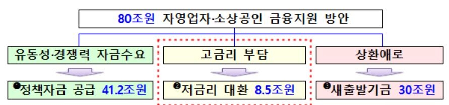 연 7% 넘는 소상공인 고금리 대출 6.5% 이하로 바꿔준다