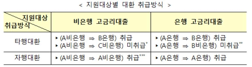 연 7% 넘는 소상공인 고금리 대출 6.5% 이하로 바꿔준다