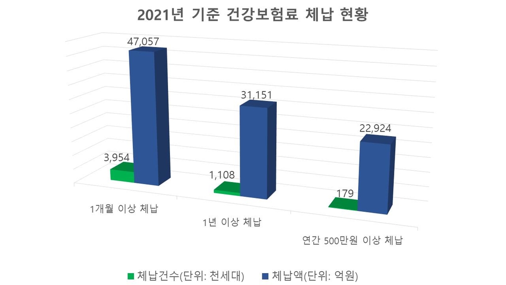 건보료 1개월이상 체납실태 첫 공개…395만4천건에 4조7천57억원