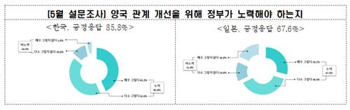 韓日 국민 대다수 "양국 관계 개선해야"…과거사 문제엔 이견