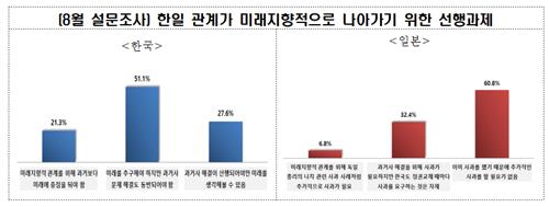 韓日 국민 대다수 "양국 관계 개선해야"…과거사 문제엔 이견