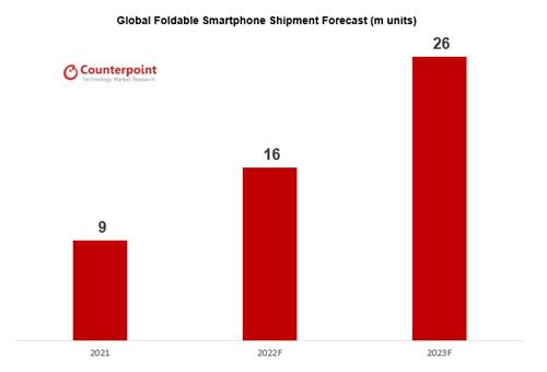 "올해 폴더블 스마트폰 출하량 지난해보다 73％ 증가 전망"