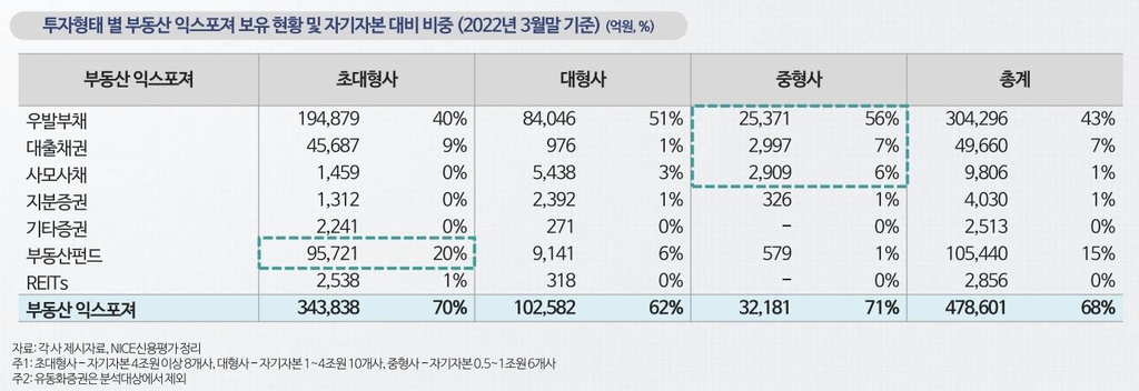 "증권사, 부동산 위험노출액 68%…경기하강에 신용도 저하 우려"