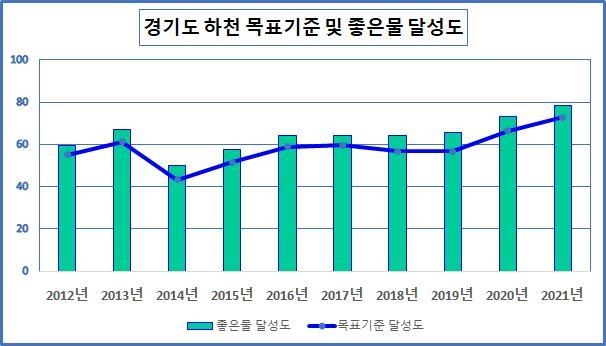 경기도 하천 78.2%, 1~2등급 '좋은 물'…9년새 18.5%p↑