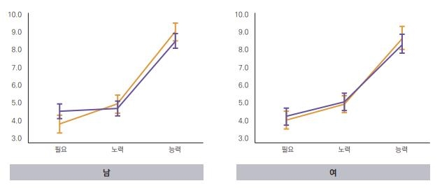 중고등학생 "가장 중요한 분배기준 '능력'…노력·필요는 다음"