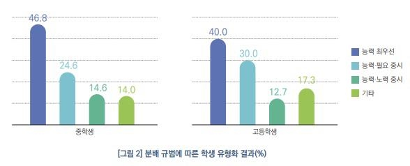 중고등학생 "가장 중요한 분배기준 '능력'…노력·필요는 다음"