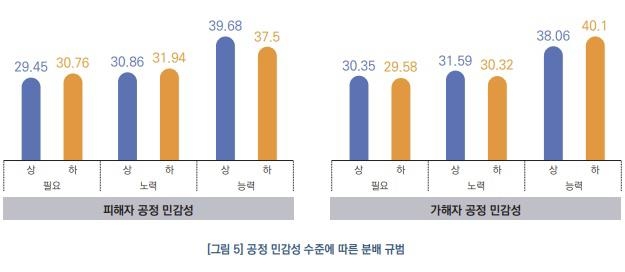 중고등학생 "가장 중요한 분배기준 '능력'…노력·필요는 다음"