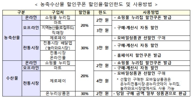 '농축수산물 30% 싸게 사세요'…정부, 추석맞이 할인 대전