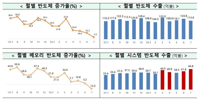 7월 ICT수출 2년여만에 감소 전환…0.7% 줄어든 193.4억달러