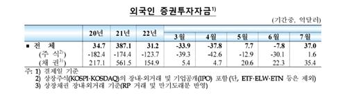 외국인, 7월 한국 주식 2087억원 사들여…6개월만에 순유입