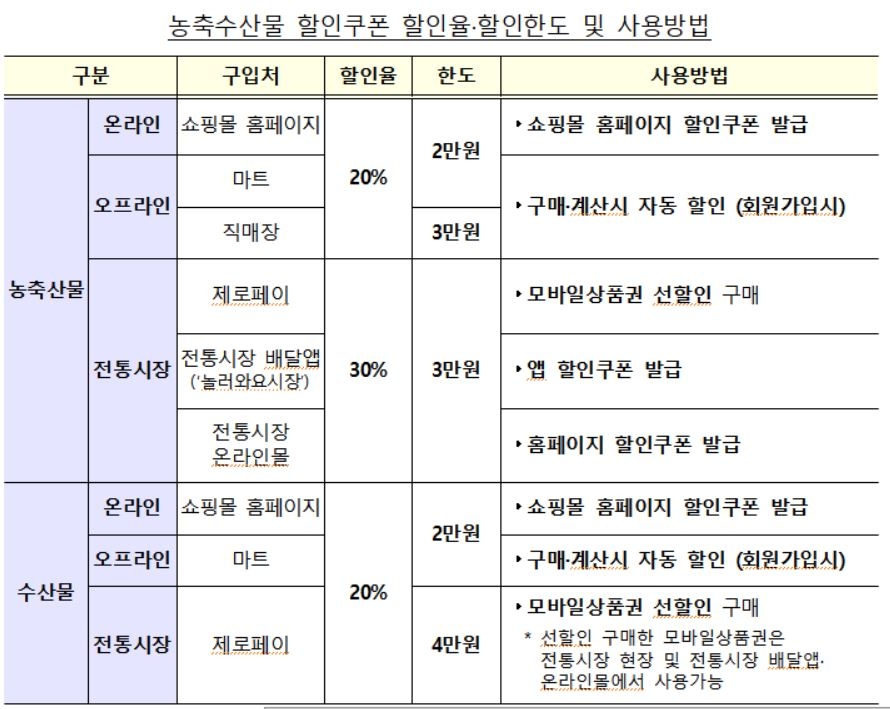 할인쿠폰 풀어 20대 추석성수품 가격 작년 수준으로 낮춘다