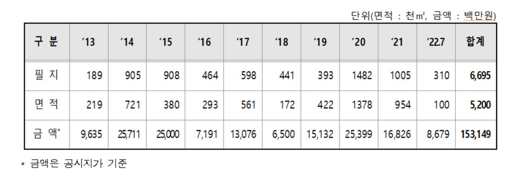 일제강점기 일본인 소유 토지 520만㎡ 국유화…여의도 1.7배