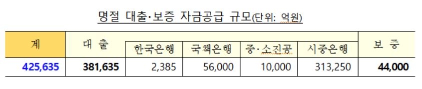 소상공인에 42조 자금 공급…온누리상품권 한도 최대 100만원