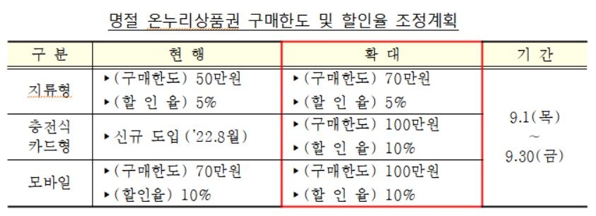 소상공인에 42조 자금 공급…온누리상품권 한도 최대 100만원