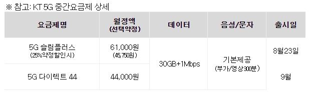 KT, 23일 5G 중간요금제 출시…30GB에 6만1천원(종합)