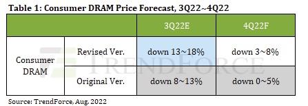 "3분기 소비자 D램값 18% 하락 전망"…'반도체의 겨울' 성큼