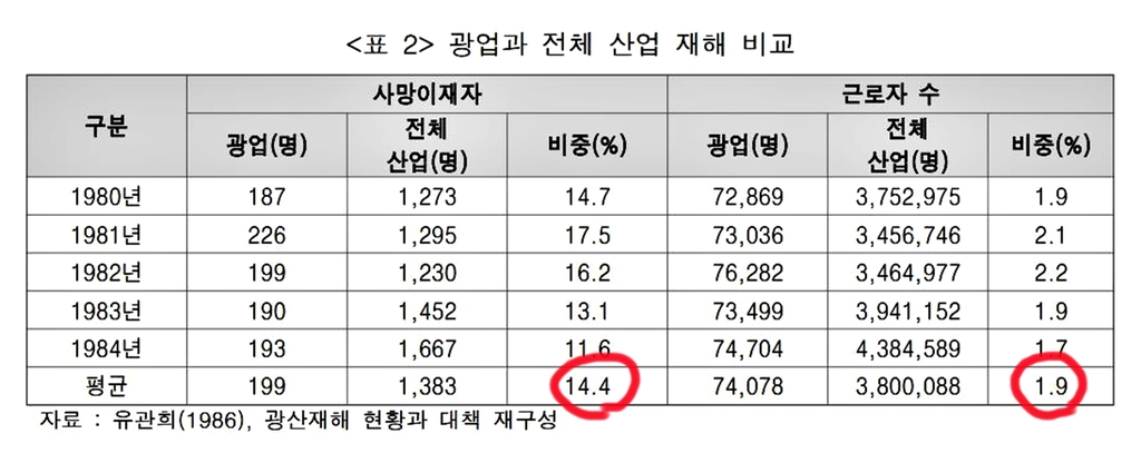 1970∼89년 20년간 탄광 광부 3천600명 숨져…한 해 평균 180명