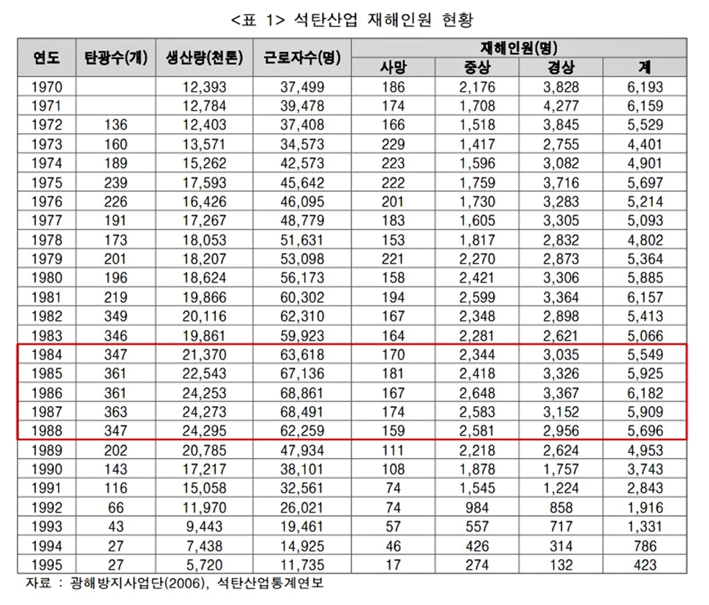 1970∼89년 20년간 탄광 광부 3천600명 숨져…한 해 평균 180명